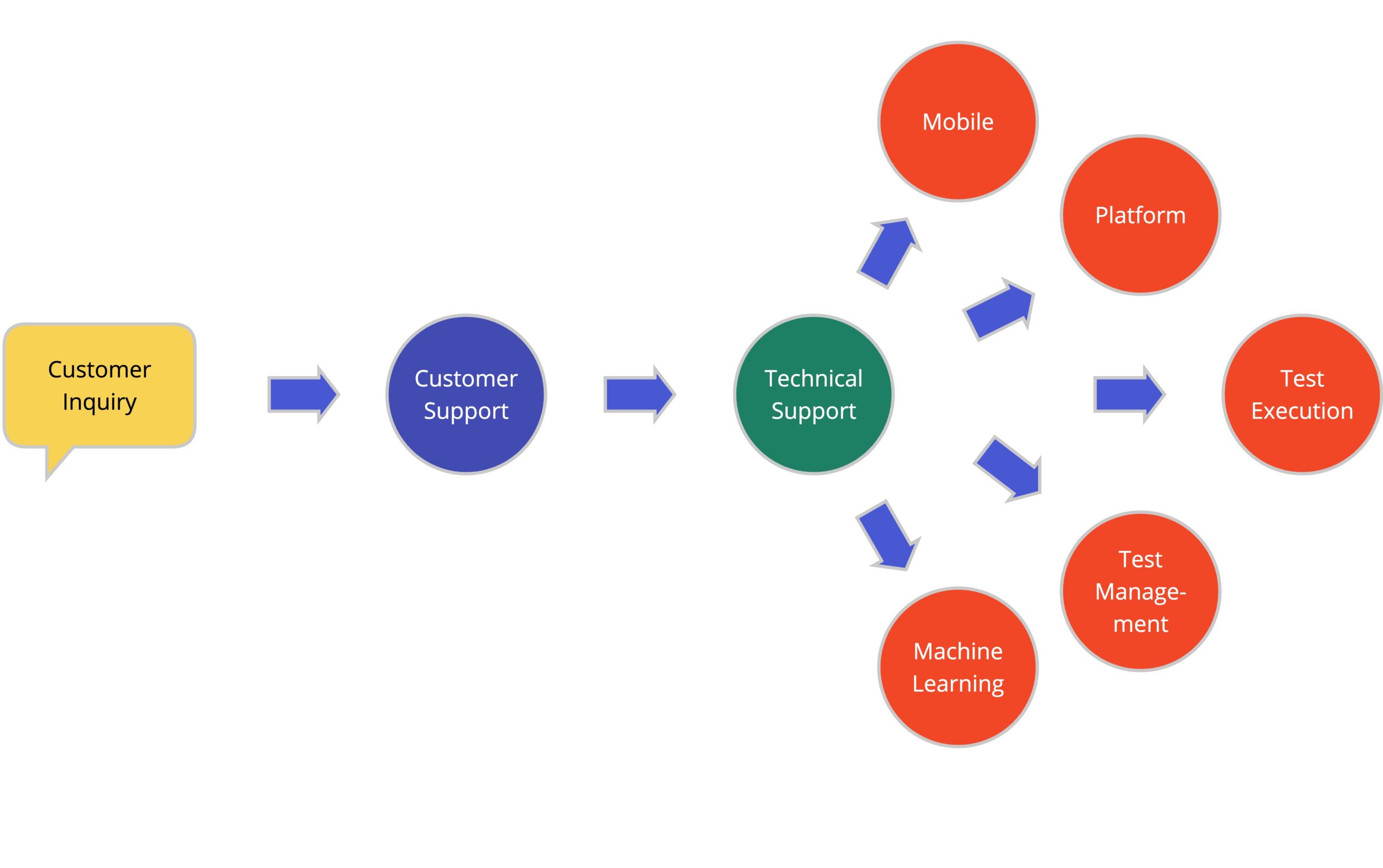 Support chain diagram showing Technical Support as the center