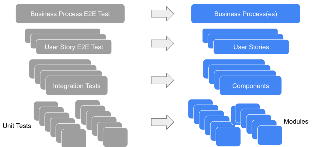 Describes the relationship between each test level and each test bases. Business Process E2E tests Business Process. User Story E2E tests User stories. Integration tests test Components. Unit tests test Modules.