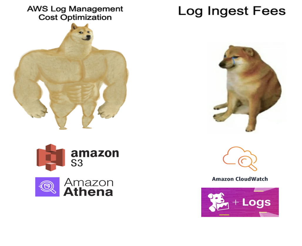 Leveraging Amazon S3 with Athena for Cost Effective Log Management